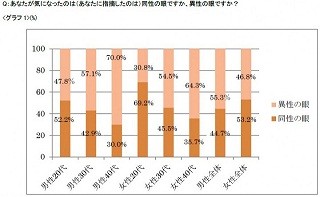 男性は「異性の目」を気にしてダイエットを始めると判明 - 女性は?