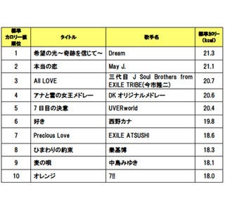 アナ雪 もランクイン カロリー消費量が高いカラオケ曲ランキング発表 マイナビニュース