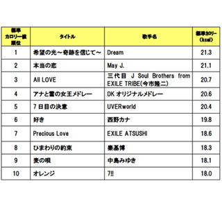 「アナ雪」もランクイン! カロリー消費量が高いカラオケ曲ランキング発表