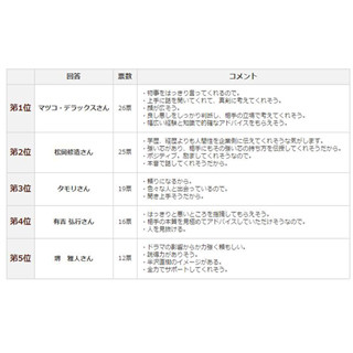 転職コンサルになって欲しい男性芸能人、「松岡修造さん」を抑えての1位は?