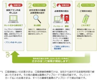 ライフネット生命、契約時の書類をスマホなどで撮影しサイトから提出可能に