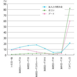 ここ一年「デートや合コンに行っていない」が最多--働く未婚男女の食事事情