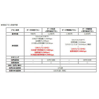 UQ mobile、5月1日より通信容量を2GBから3GBに増量 - 利用料金は変わらず