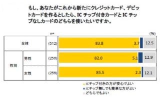 クレジットカード・デビットカード、"ICチップ付きが安心"の人が8割以上