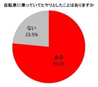 約8割が自転車搭乗中にヒヤリとした経験あり--損害賠償保険に7割が未加入