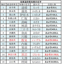 全国都道府県知事名字ランキング - 1位の知事の名字は全国に約20人!