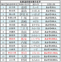 全国都道府県知事名字ランキング 1位の知事の名字は全国に約人 マイナビニュース