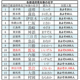 全国都道府県知事名字ランキング 1位の知事の名字は全国に約人 マイナビニュース