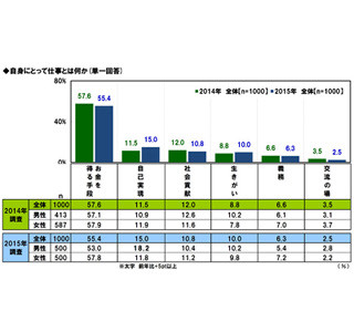 新人の4人に1人が「メールやLINEで遅刻・欠勤連絡」社会人も"アリ"