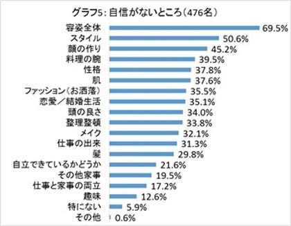 女性38 8 が 自分に自信がある と回答 何に自信がある マイナビニュース