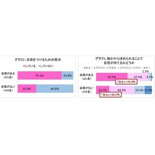 女性38.8%が「自分に自信がある」と回答 - 何に自信がある?