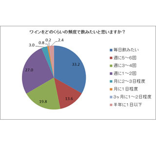 ワインを毎日飲みたい女性は33.2%、甘さや爽快感以上に求めているのは?