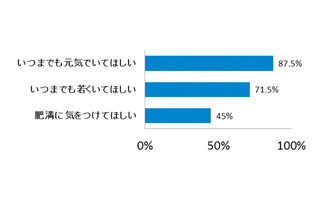 母親にいつまでも若くいてほしい女性は71.5% - 若いと感じるポイントは?