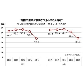 20～30代女性が最もストレスを感じるのは、起床から家を出るまで--理由は?