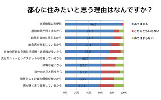 マンション購入予定者の選定ポイント、「価格×利便性」がNo.1