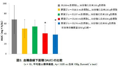 食前の野菜ジュース0ml には 血糖値上昇抑制効果があることが判明 マイナビニュース