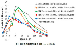 「食前の野菜ジュース200ml」には、血糖値上昇抑制効果があることが判明