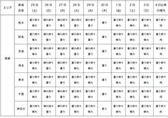 東京都に雨は降る 15年ゴールデンウィークの10日間天気予報発表 マイナビニュース