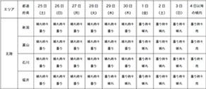 東京都に雨は降る 15年ゴールデンウィークの10日間天気予報発表 マイナビニュース