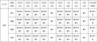 東京都に雨は降る 15年ゴールデンウィークの10日間天気予報発表 マイナビニュース