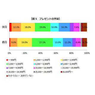 「母の日」のプレゼント予算、ボリュームゾーンは2000～4000円