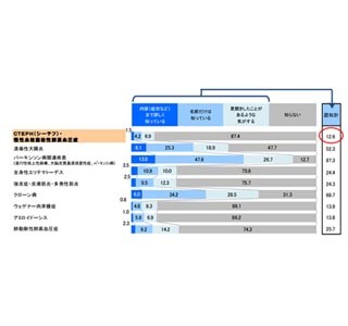 "疲れやすさ"や"だるさ"などの症状が出る病気「CTEPH」って何だ?