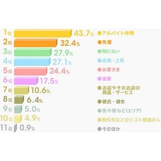 バイト先で出会ってから恋人になるまで 半年以内 が56 2 きっかけは マイナビニュース