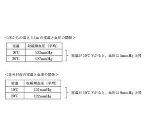 体のアソコ付近の温度が低下すると、血圧が上がりやすいことが判明