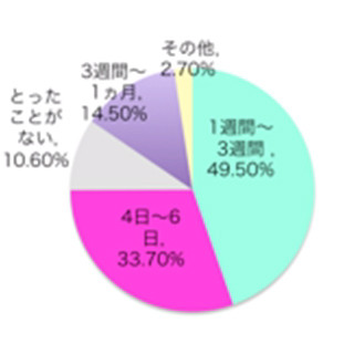 就職後に取得した長期休暇、ハイキャリア女性の1割は「取ったことがない」