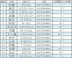 新潟の名字ランキング30 九 五十山田 飯酒盃 が読めれば新潟県民 マイナビニュース