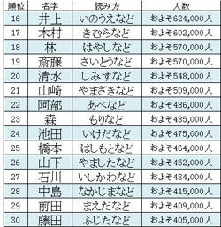 新潟の名字ランキング30 九 五十山田 飯酒盃 が読めれば新潟県民 マイナビニュース