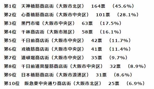 大阪府民が選ぶ 好きな商店街 ランキング 1位は 天神橋筋商店街 マイナビニュース