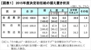 新入社員の初任給、「全学歴で引き上げ」が4割。大卒で20万8,722円に