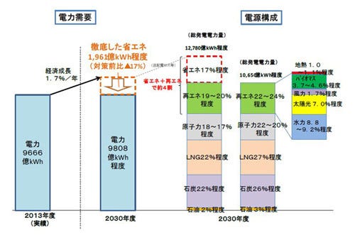 2030年の 電源構成 原発比率は20 22 経産省案 再生エネは22 24 マイナビニュース