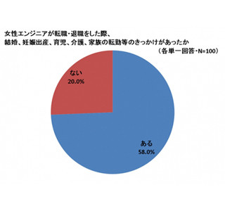 女性エンジニアは出産後仕事を続けにくい? 「土日も作業」「男性社会」