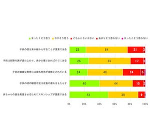 ママの8割が「子供の目の紫外線ケア」が必要と回答 - 最も多いUV対策は?