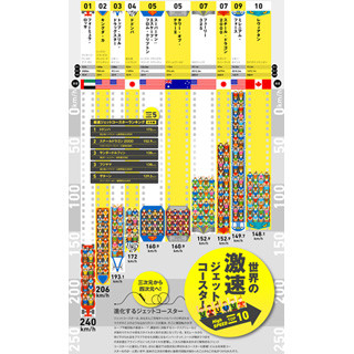 世界の激速ジェットコースターベスト10! 富士急「ドドンパ」ですらまだ4位