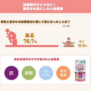先輩ママの76.7％が気にする「母乳中に必要な栄養素」って？