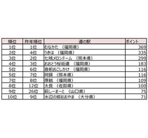 山口県と九州地方の「道の駅満足度ランキング」発表 - 総合1位は九州の駅!