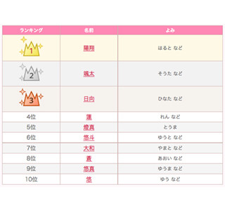 男の子の名前ランキング、1位は「陽翔」 - 昨年21位から3位に浮上したのは?