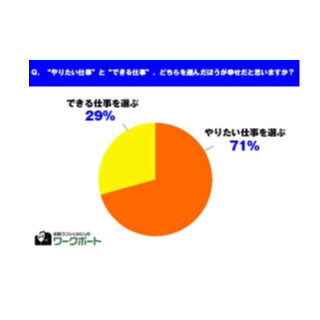 転職希望者の71%が｢できる仕事｣より｢やりたい仕事｣が幸せと回答