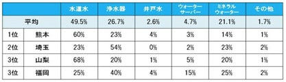 地元民が 水がおいしい と思う都道府県 九州 北陸 山陰の3県が同率1