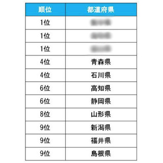 地元民が"水がおいしい"と思う都道府県、九州・北陸・山陰の3県が同率1位に