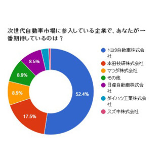 次世代自動車市場、最も期待が高いのは「トヨタ」--注目技術は「自動運転」