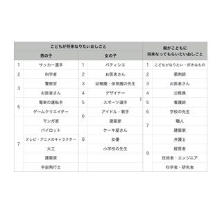 子供がなりたい職業1位にサッカー選手、パティシエ -親の希望との差は?