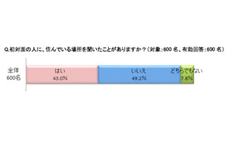 出会いの季節に要注意、初対面で住んでいる場所を教えたくない女性は約半数