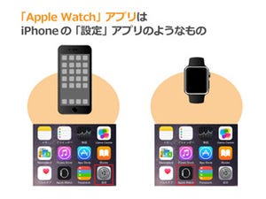 Apple Watch基本の「き」 - まずはApple WatchとiPhoneの関係を整理