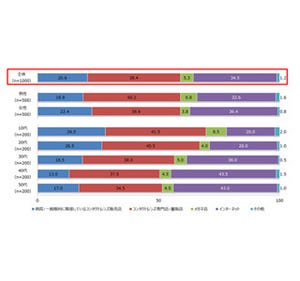 コンタクトレンズの人気メーカーランキングの2位はメニコン 1位は マイナビニュース