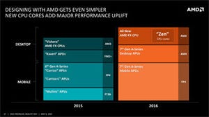 AMD、CPUのロードマップ更新 - 新コア"Zen"採用の「AMD FX」を2016年に投入