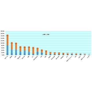 独身男女が"結婚相手に求めるポイント"1位は? – 2位価値観、3位愛情